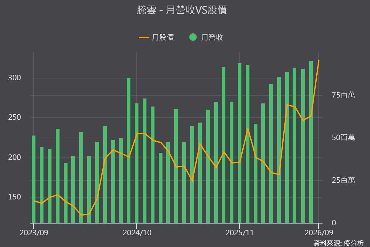 腾云8月营收创新高 前8月年增45%