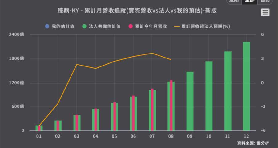 优分析产业资料库臻鼎 累计月营收追踪