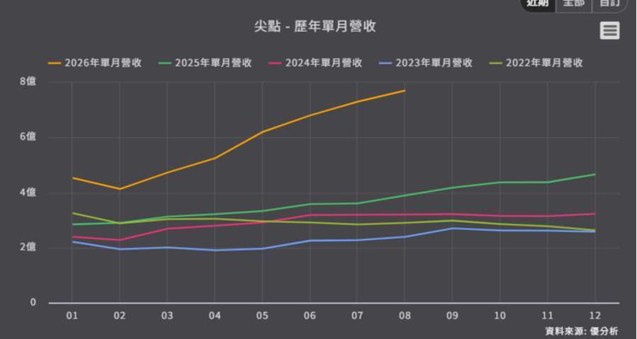 优分析产业资料库尖点 历年单月营收