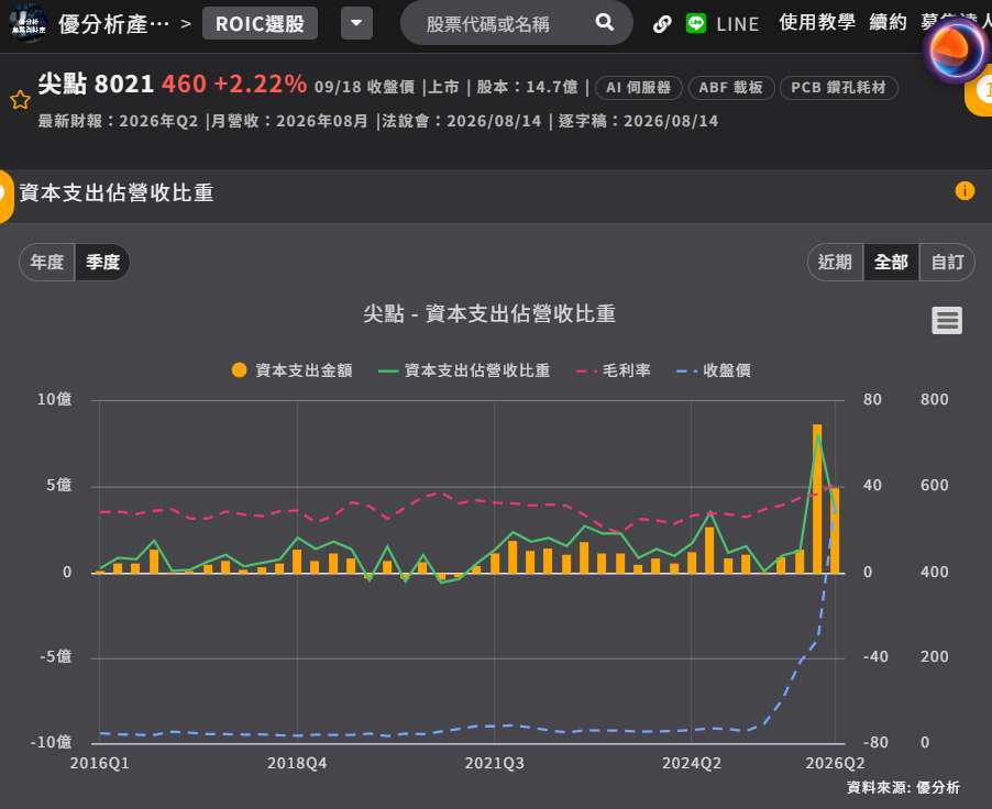 尖点资本支出