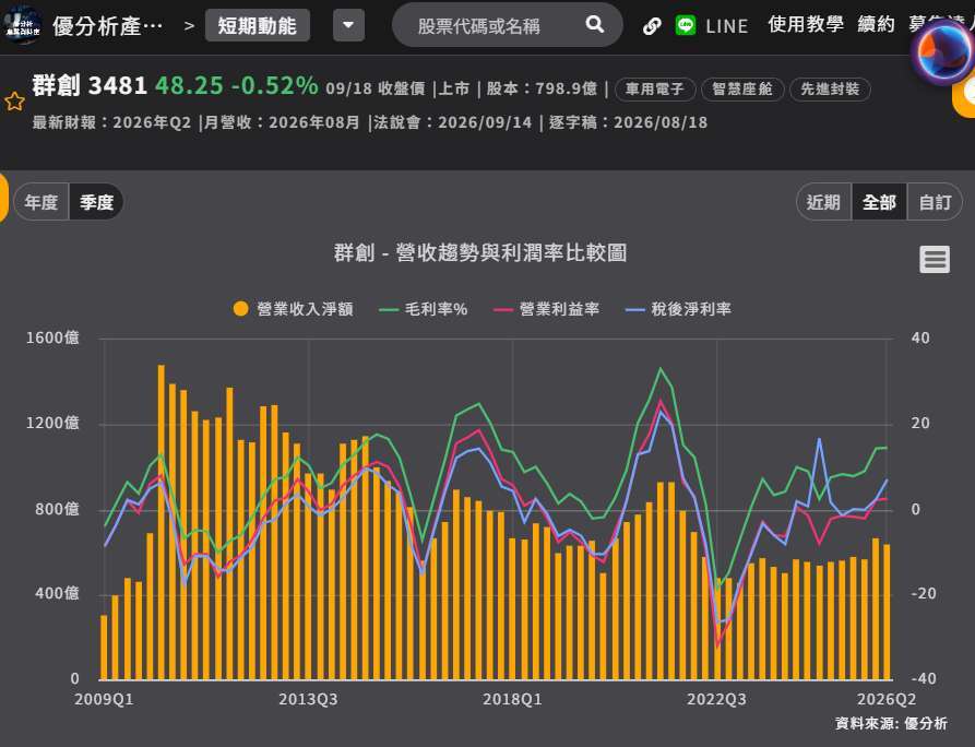 群创营收&毛利