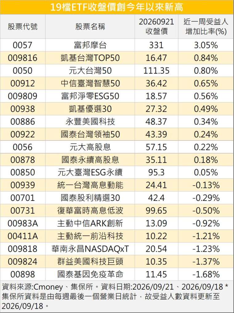 鉅亨網記者陳于晴製表