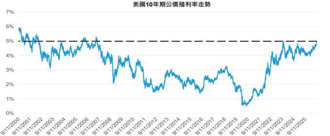 歷史分析及對未來預測不保證未來結果。資料來源：FRED。資料時間：2000/09/11 - 2026/09/10。