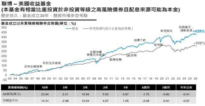 過往績效不保證未來結果。*參考指標為彭博美國綜合債券指數(Bloomberg US Aggregate Index)。基金成立以來累積總報酬率走勢圖採A級別(美元)，以含息之總報酬計(假設配息滾入再投資)，成立日為1993/07/01。同類型為依據Lipper Global – Bond USD(美元債券)基金分類。資料來源：理柏。資料時間：2026/08/31。