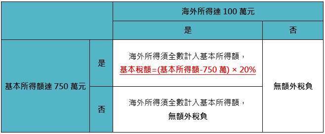 资料来源：财政部税务入口网，「巨亨买基金」整理。资料日期：2026/9/14。相关税赋仍以主管机关公告为准。