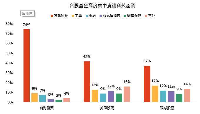 资料来源：理柏，「巨亨买基金」整理。采理柏ICB产业分类，取台湾股票、美国股票及环球股票分类基金之各产业比重平均值。资料截至2026/8/31。