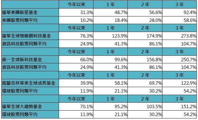 资料来源：理柏，「巨亨买基金」整理。资料截至2026/8/31，以新台币计算之累积报酬率。投资人因不同时间进场，将有不同之投资绩效，过去之绩效亦不代表未来绩效之保证。