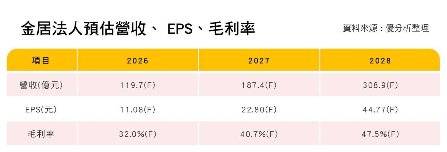 金居法人预估营收、 EPS、毛利率
