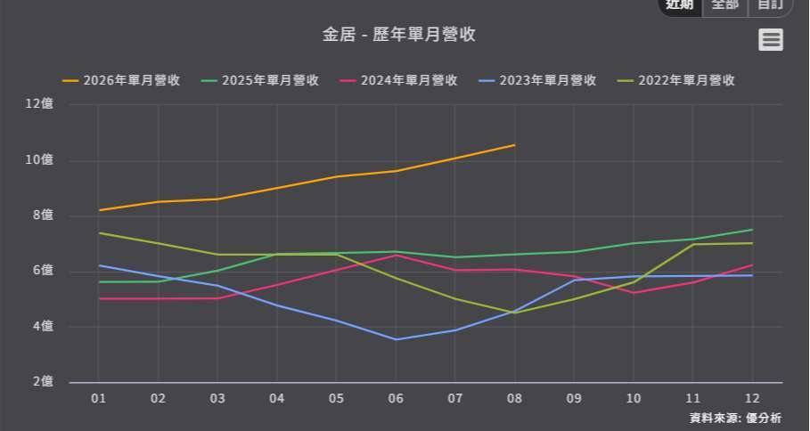 优分析产业资料库金居 历年单月营收