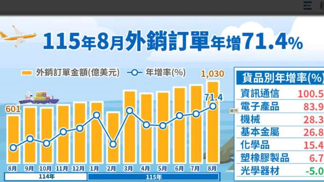 〈外销订单〉连19红！8月首度飙破千亿美元年增71.4% 美国订单年增近9成