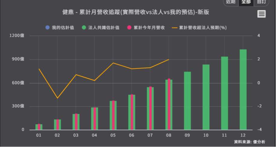 优分析产业资料库健鼎 月营收追踪