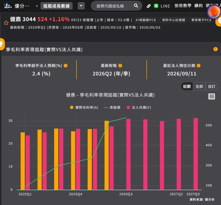 健鼎毛利率表现