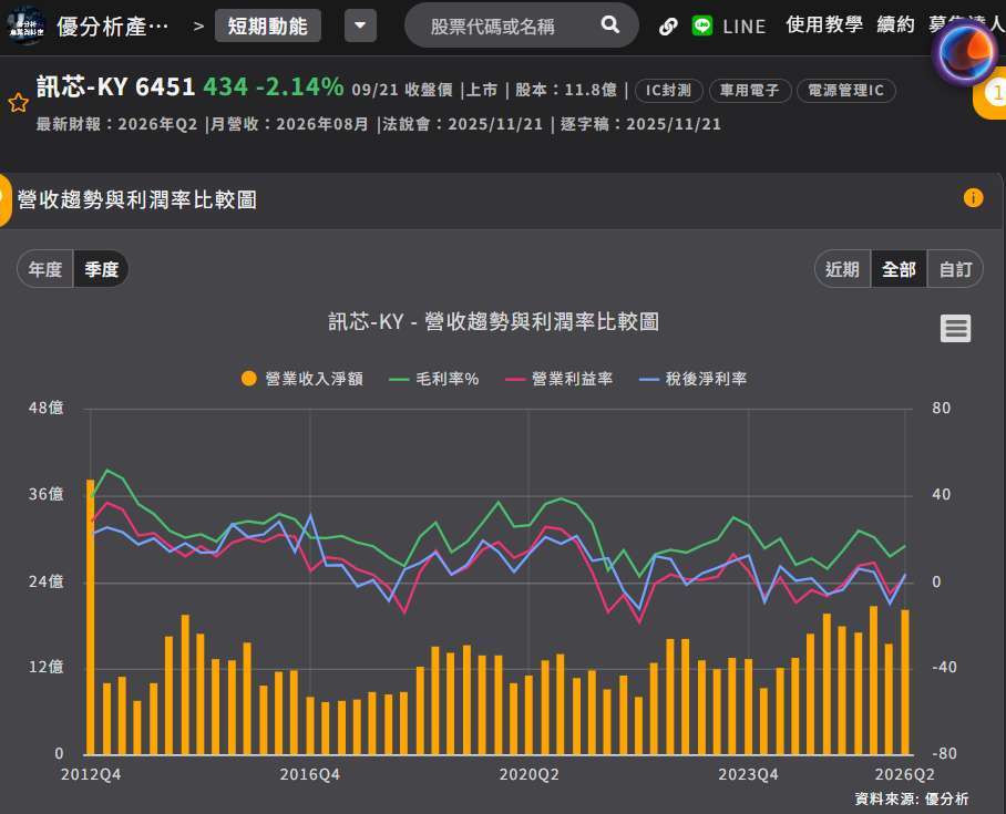 讯芯-KY营收与毛利率