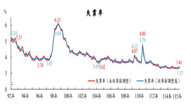 主计总处：台湾8月失业率为3.41% 创26年来同期低