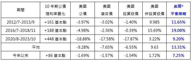 资料来源：彭博资讯，富兰克林证券投顾整理。资料日期：截至2026/9/16，统计各区段美债殖利率上行期间表现，债券指数为彭博指数。*美国平衡策略为50%MSCI美国高息股+25%彭博美国复合债+25%彭博美国非投资等级债。股利率与到期殖利率皆不代表报酬率。指数不代表特定基金之投资成果，亦不代表对特定基金之买卖建议，基金不同于指数，基金可能会有中途清算或合并等情形，投资人无法直接投资指数。投资人申购本基金系持有基金受益凭证，而非本文提及之投资资产或标的