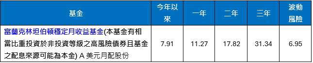 資料來源：理柏資訊，美元績效，截至2026/8月底，波動風險為過去三年月報酬率的年化標準差。基金過去績效不代表未來績效之保證。