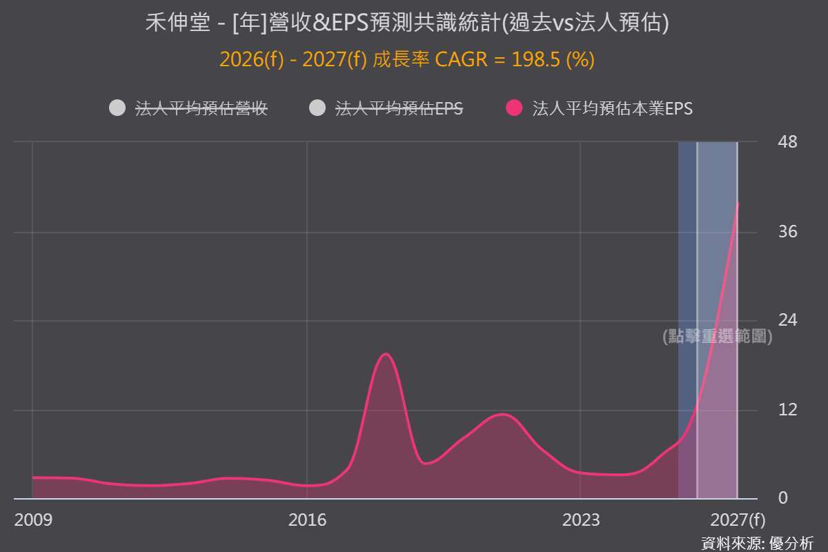 优分析产业资料库禾伸堂 法人预估