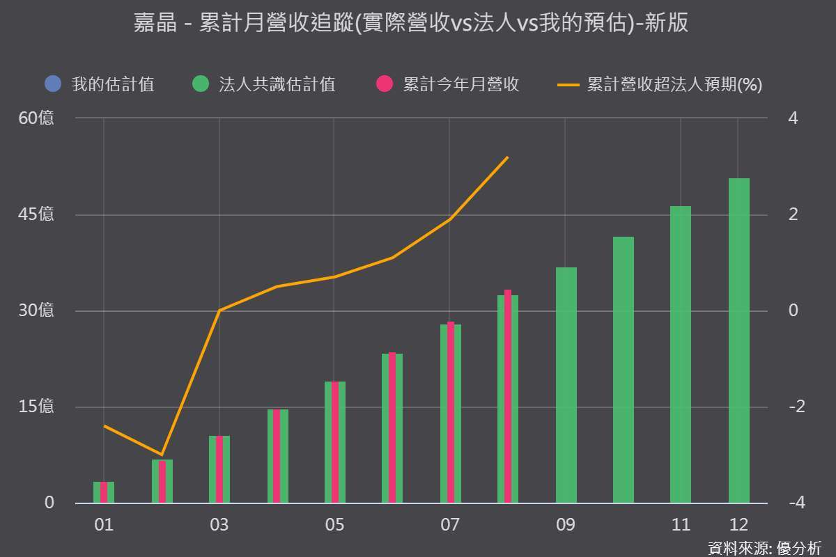 优分析产业资料库嘉晶 累计月营收vs法人预估