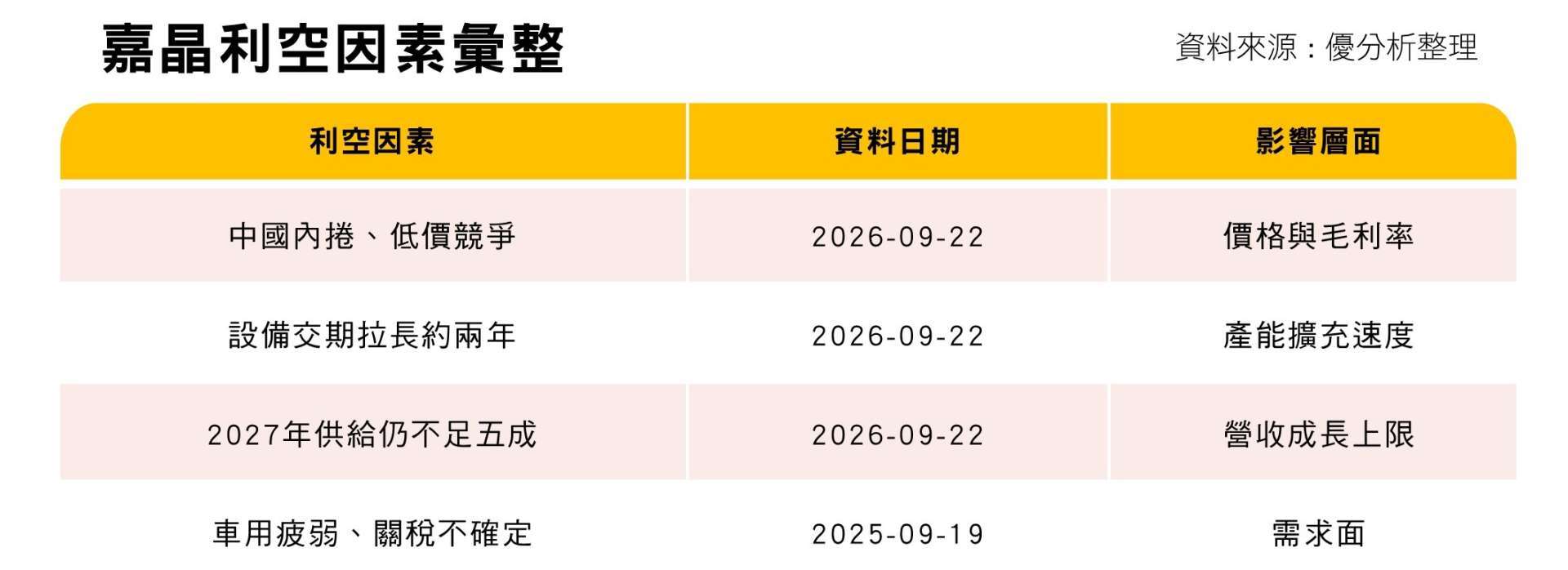 嘉晶利空因素汇整