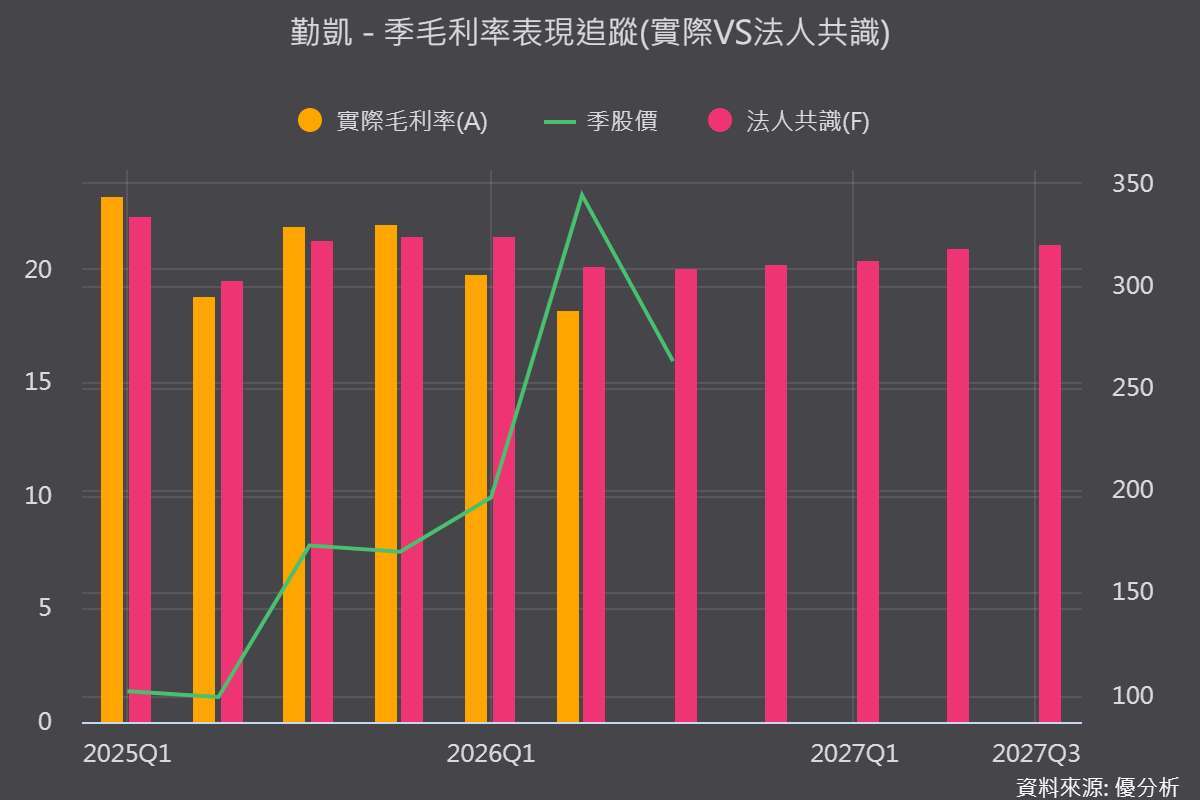 优分析产业资料库勤凯 毛利率表现 vs 法人预估