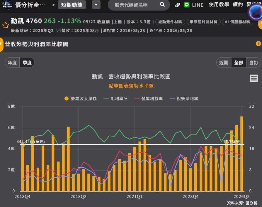 勤凯营收趋势与利润率比较图