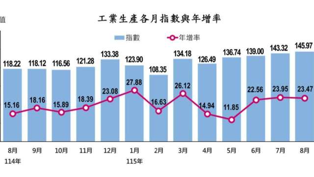 〈工业生产指数〉连29红！8月工业生产指数单月及前8月双成长逾2成 Q4可望续旺
