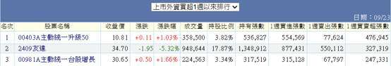 截图自MoneyDJ，统计至2026/9/23