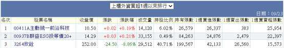 截图自MoneyDJ，统计至2026/9/23