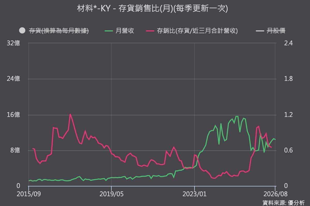 营收自高档回落、存销比攀升，显示库存去化压力仍在。资料来源：优分析产业资料库