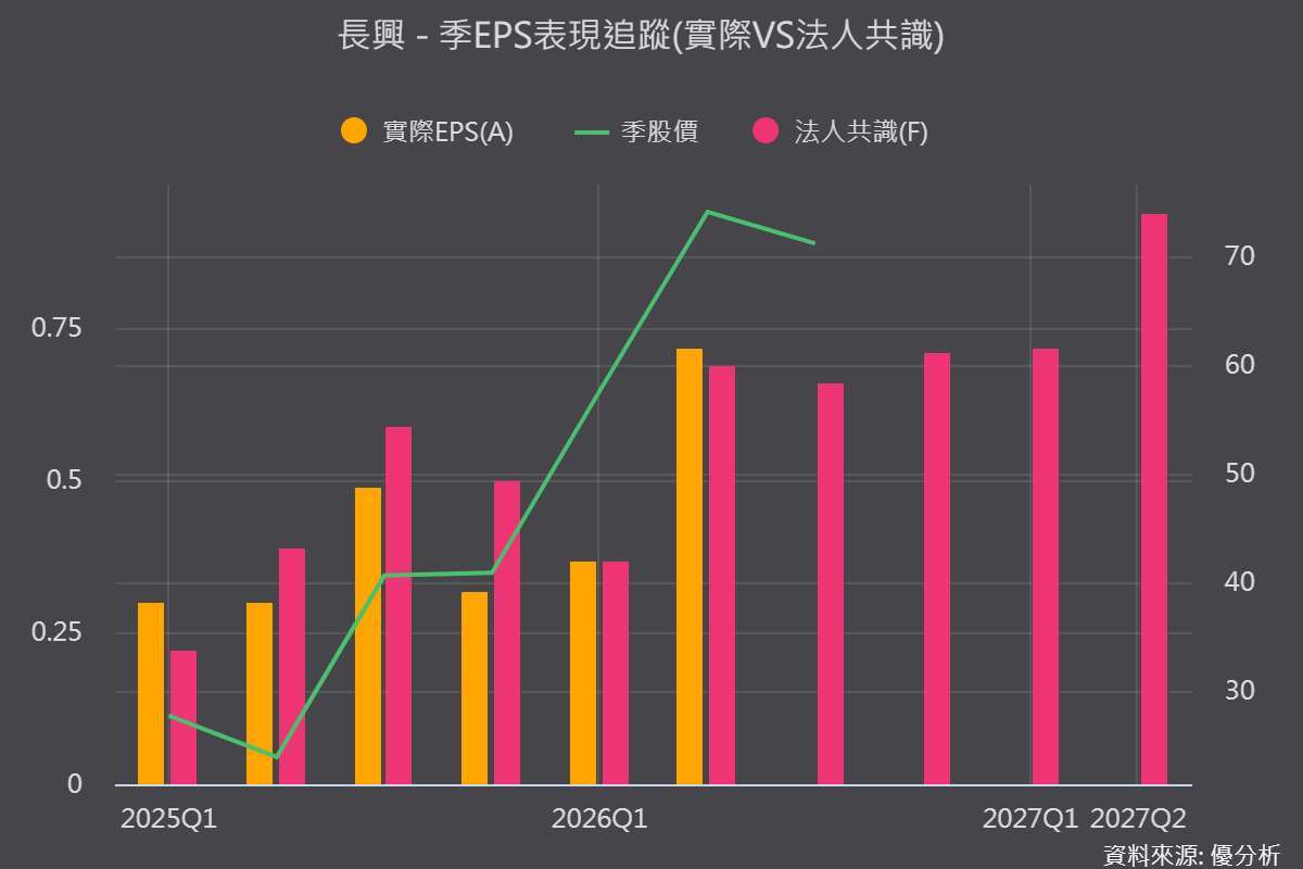 《优分析产业资料库》长兴 EPS追踪vs法人预估