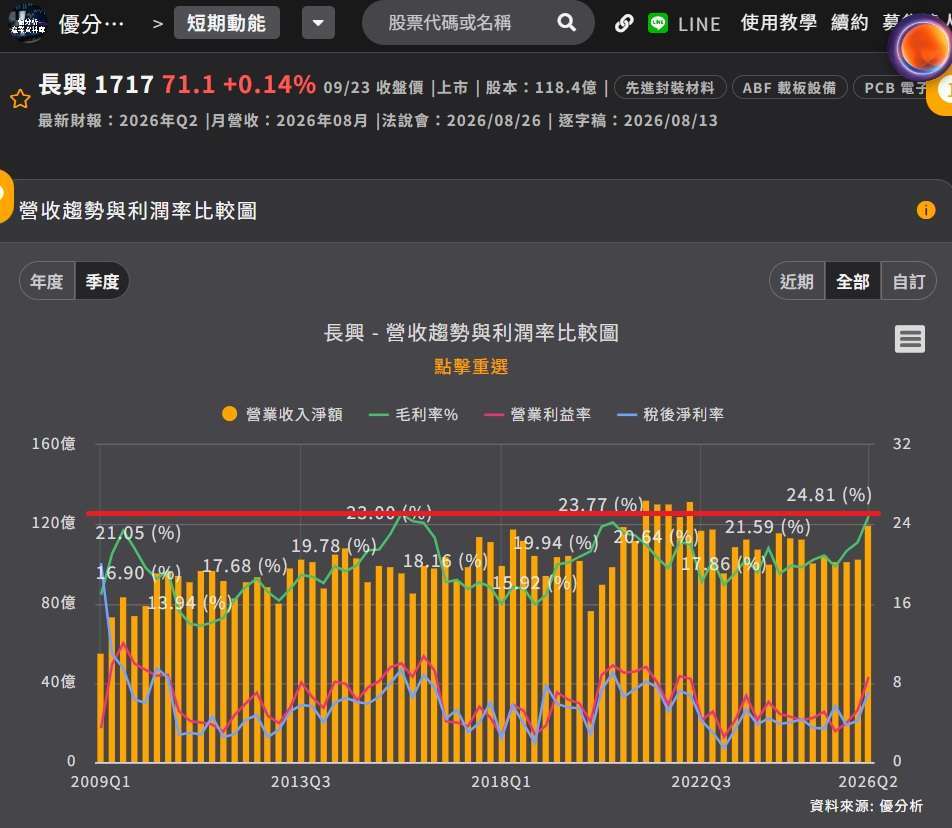长兴营收和毛利率