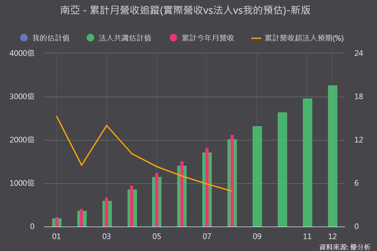 《优分析产业资料库》南亚 累计营收表现vs法人共识