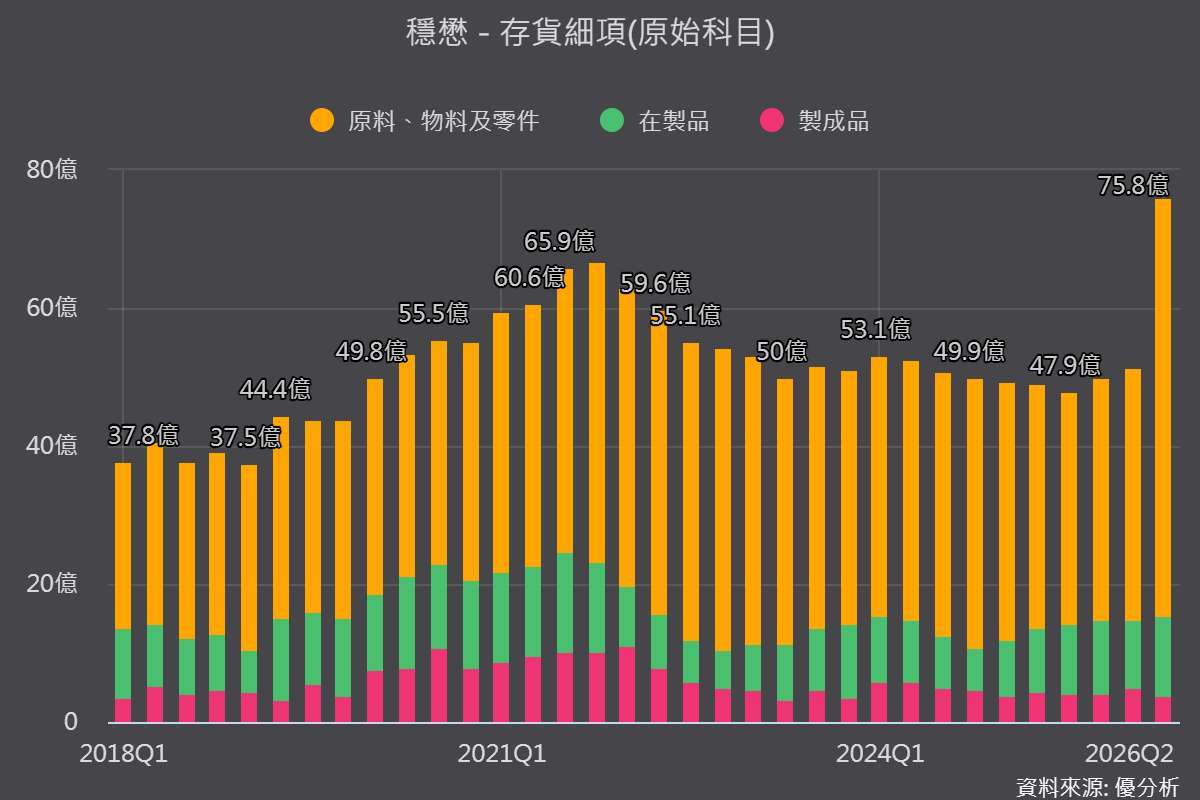 《优分析产业资料库》稳懋 存货细项