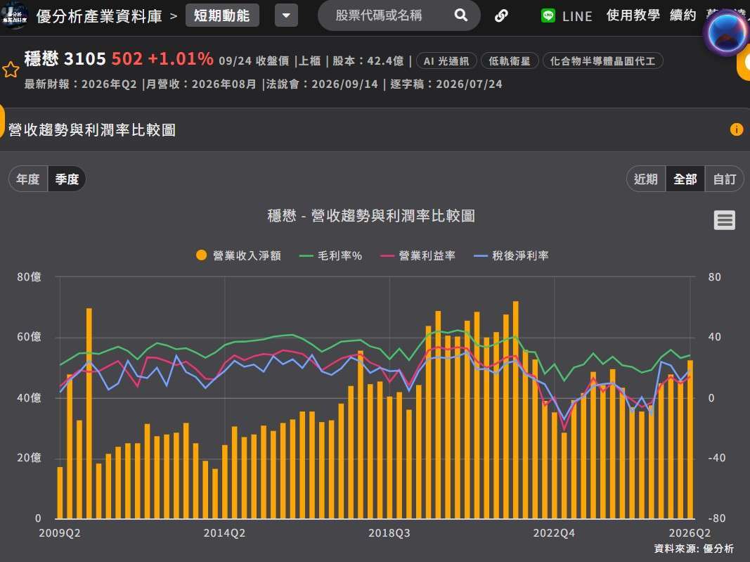 稳懋营收和毛利率