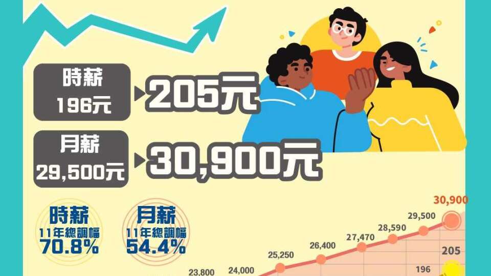 Minimum Wage Review: Officially Breaks TWD 30,000 Barrier, Benefiting 2.61 Million! Monthly Wage to Rise to TWD 30,900 and Hourly Rate to TWD 205 Next Year