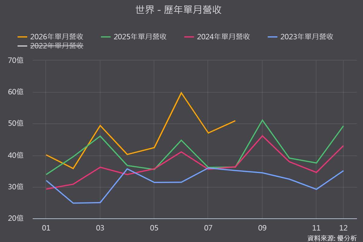 圖片來源:優分析產業資料庫