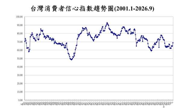 台湾9月CCI创一年半新高 投资股票信心大回神