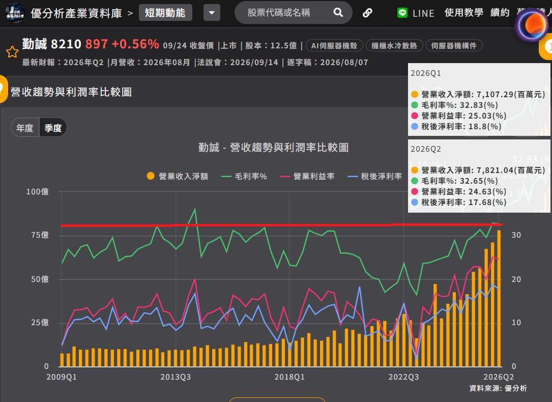 勤诚月营收和利润率