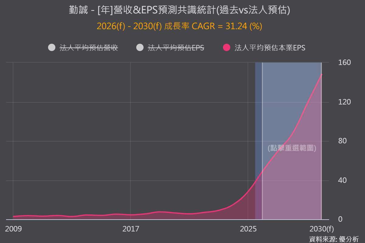 《优分析产业资料库》勤诚 法人预估