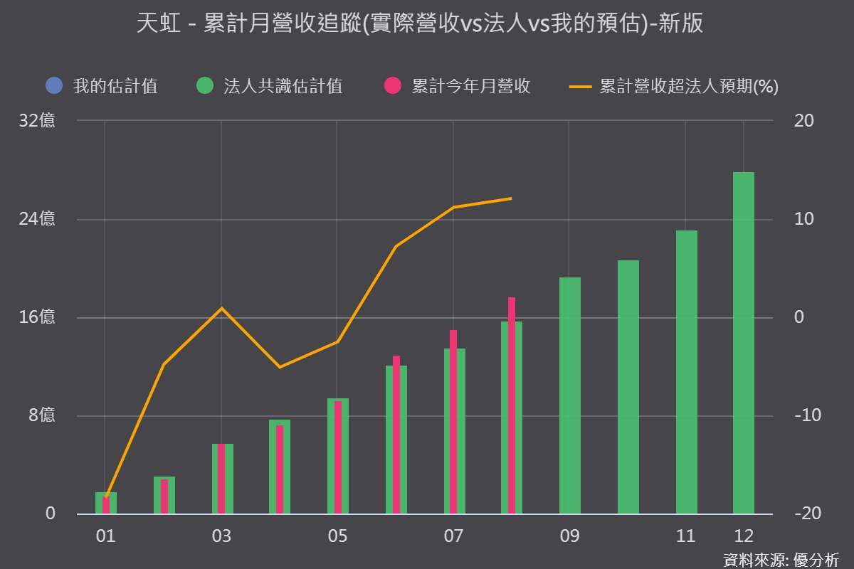 《优分析产业资料库》天虹 营收表现vs 法人预估
