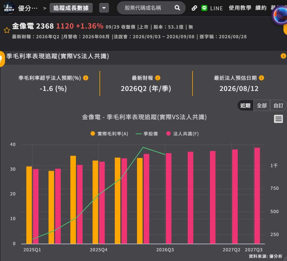 金像电毛利率表现