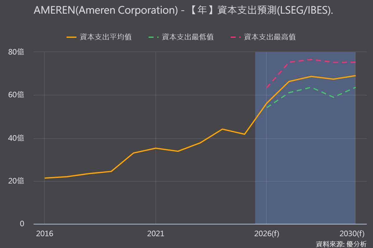 Ameren(AEE-US)的資本支出在2026年開始明顯跳升,代表公司已從前期規畫逐步進入實際建設與設備投入階段。優分析產業資料庫