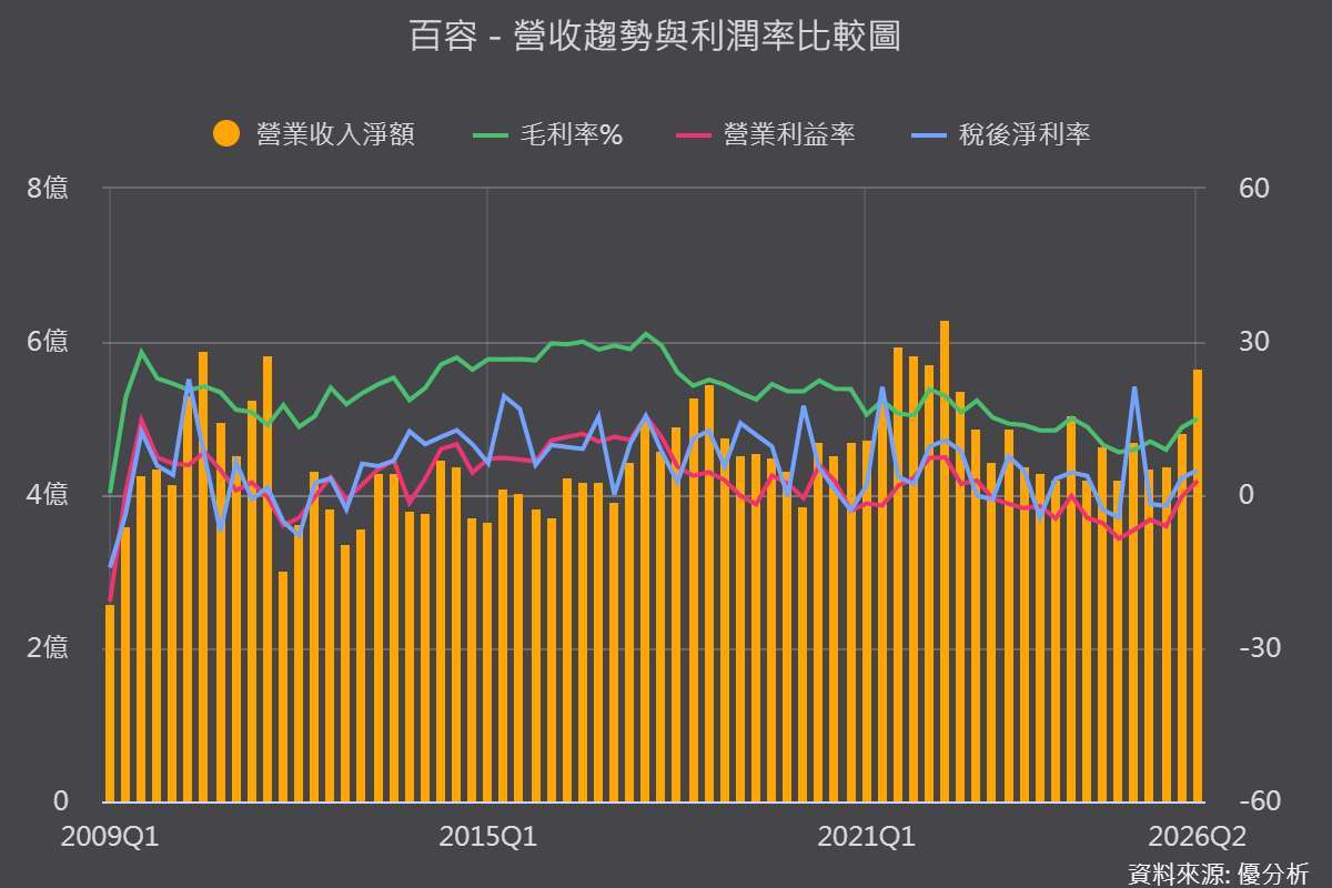 《优分析产业资料库》百容 营收趋势与利润率比较图