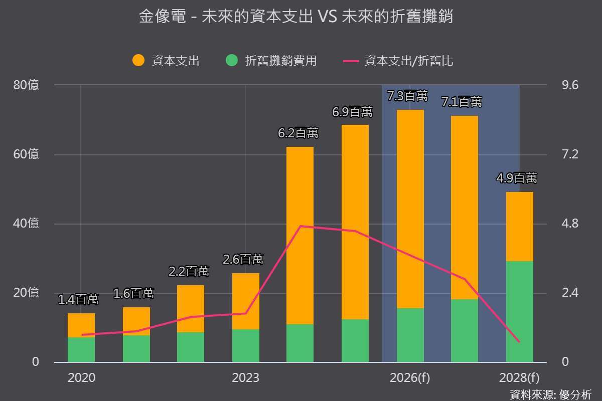 《优分析产业资料库》金像电 资本支出 vs 折旧摊销