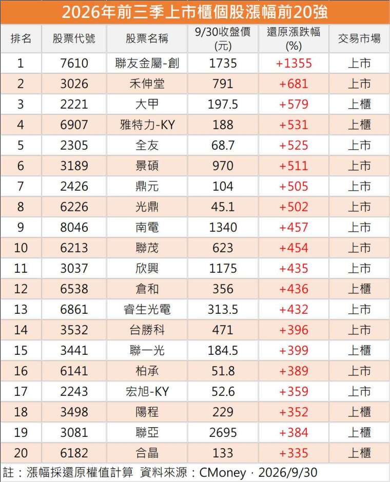 製表：鉅亨網記者陳于晴