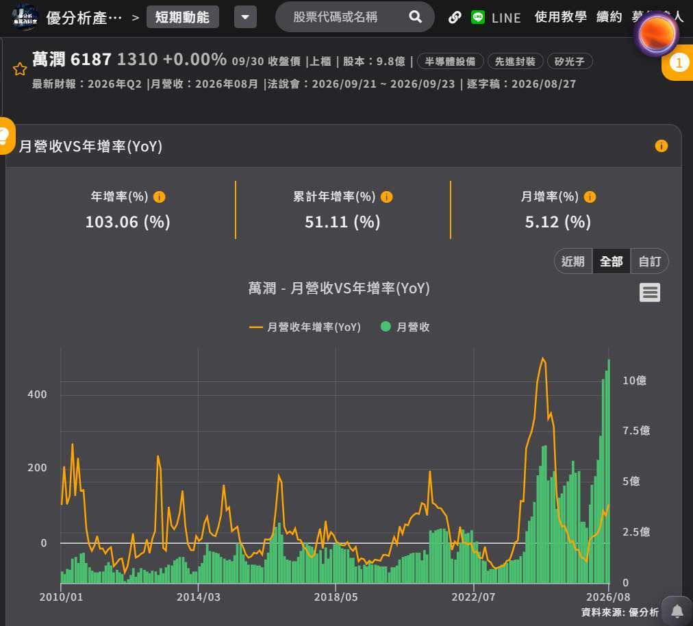 万润营收