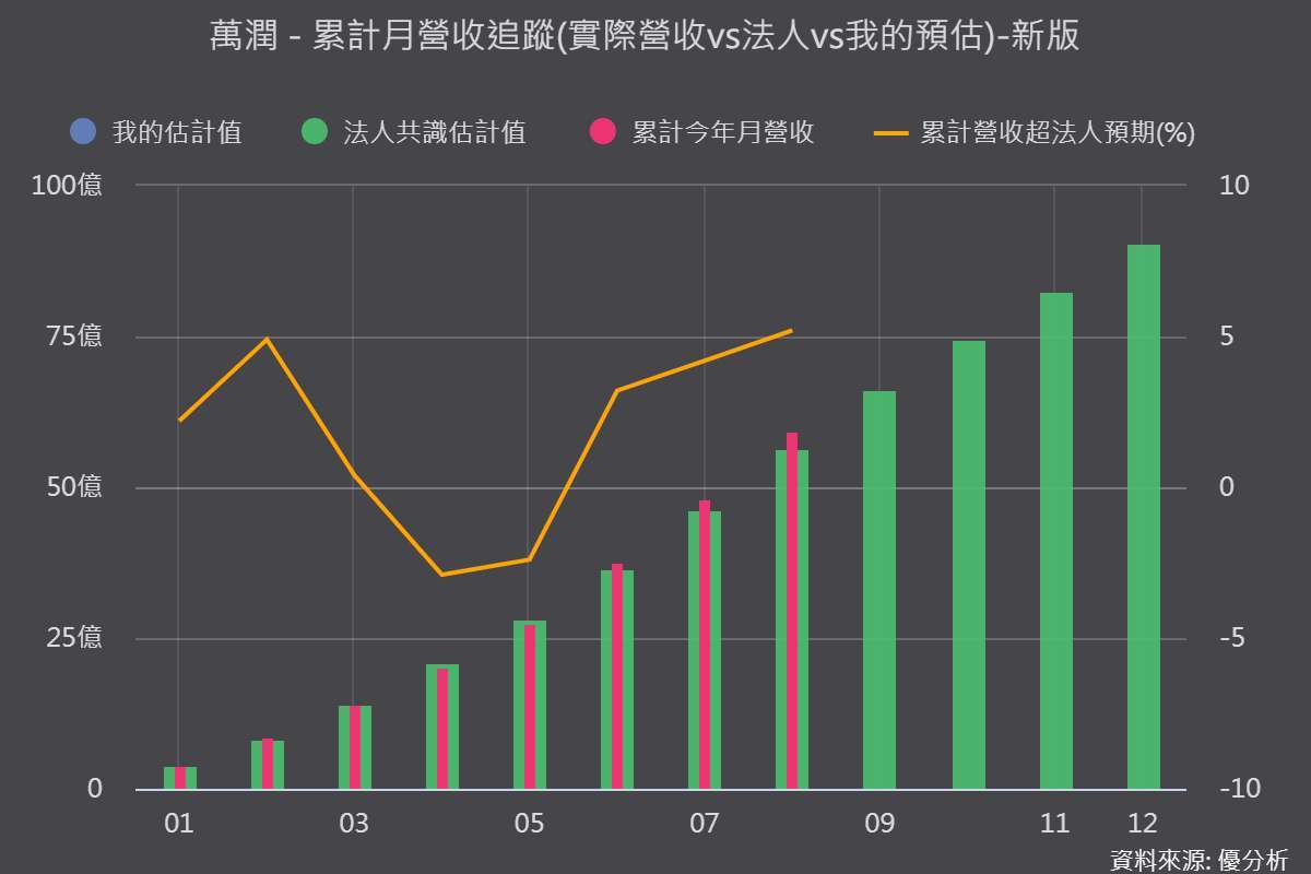 《优分析产业资料库》万润营收表现 vs 法人预期