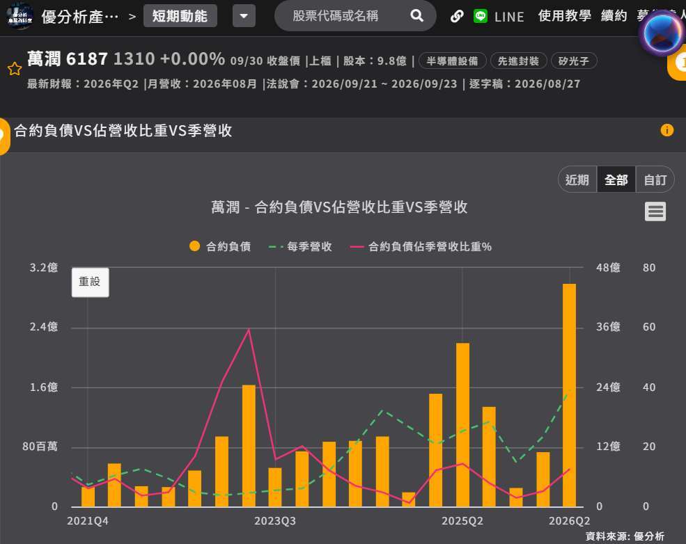 万润合约负债