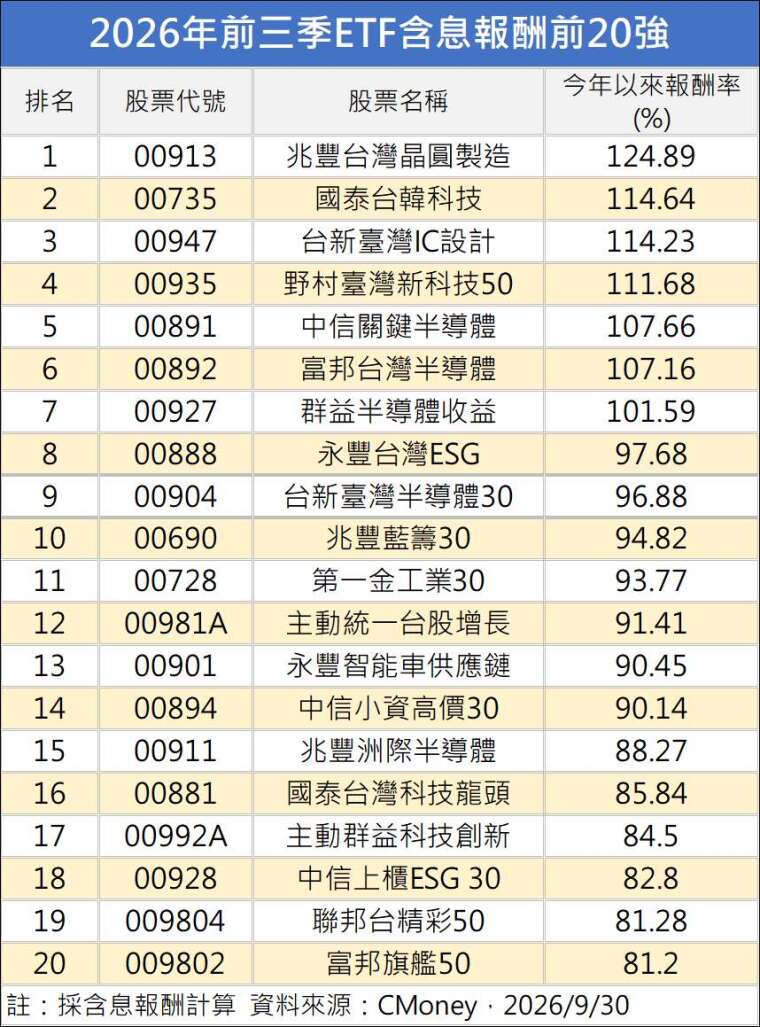 製表：鉅亨網記者陳于晴