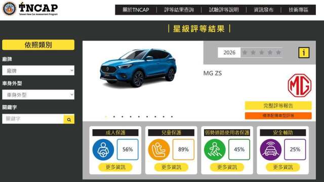 TNCAP公告Q3安全评等 MG ZS第2版评等获零颗星
